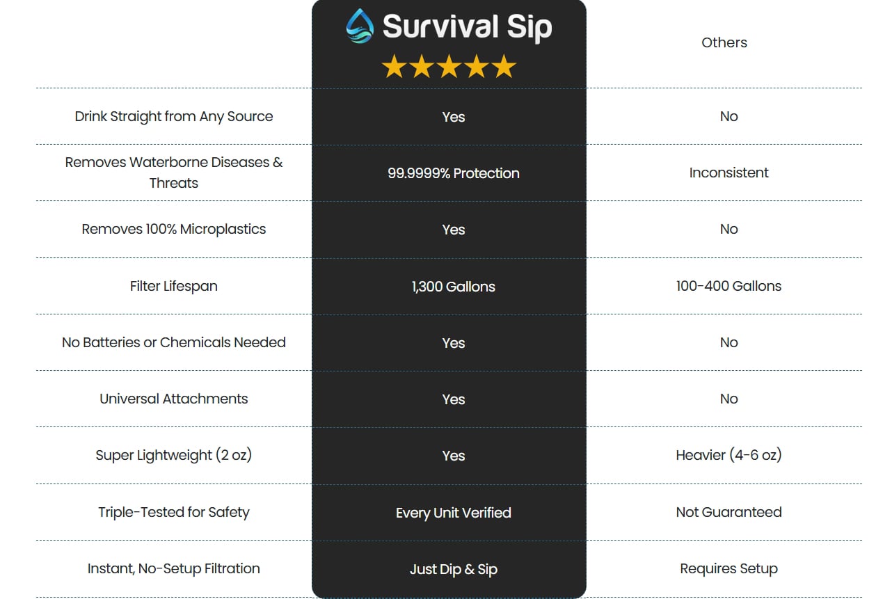 comparison survival sip with other